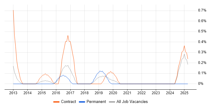 Job vacancy trend for Qlik Developer in Cardiff