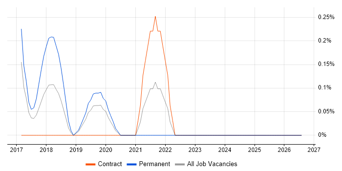QRadar job vacancy trend in Cardiff