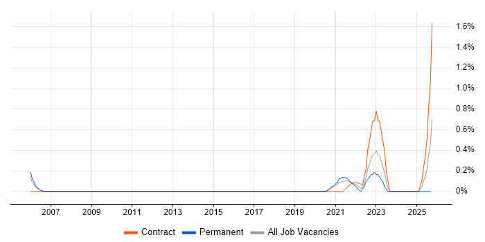 Qualitative Research job vacancy trend in Cardiff