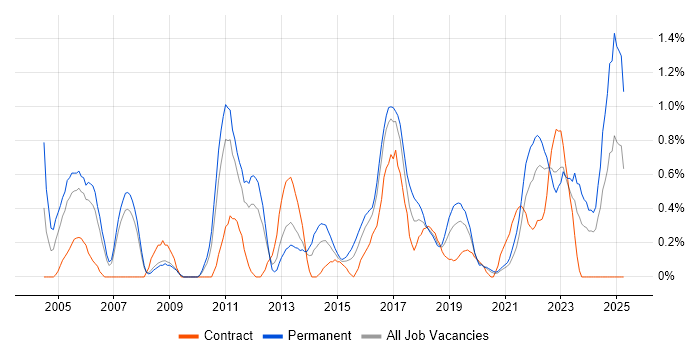 Job vacancy trend for Quality Management in Cardiff Job vacancy trend for Quality Management in Cardiff
