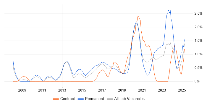 Job vacancy trend for R in Cardiff