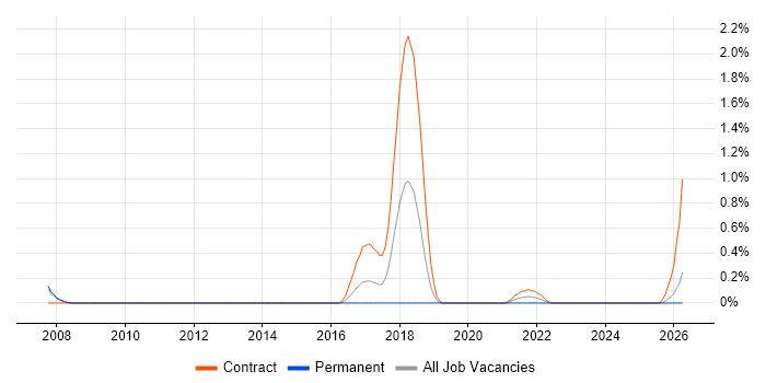 Rational Rhapsody job vacancy trend in Cardiff