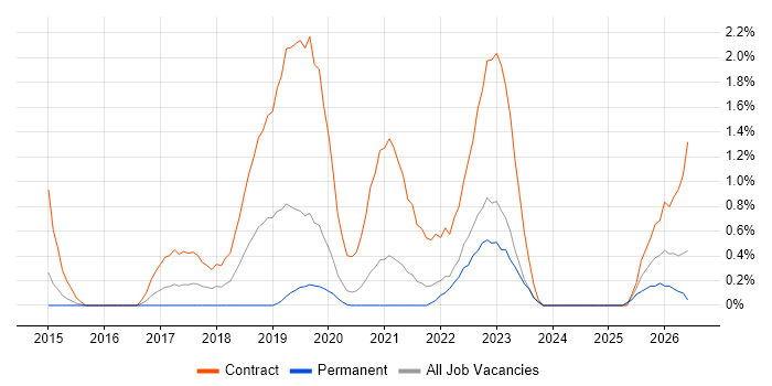 RBAC job vacancy trend in Cardiff