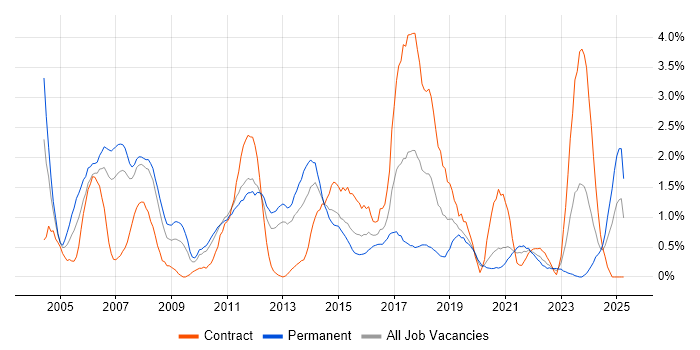 Job vacancy trend for RDBMS in Cardiff Job vacancy trend for RDBMS in Cardiff