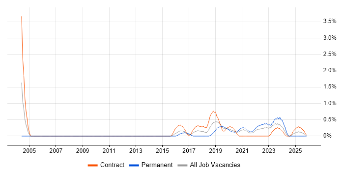 Re-Platforming job vacancy trend in Cardiff