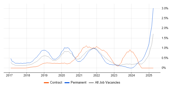 Job vacancy trend for React Native in Cardiff Job vacancy trend for React Native in Cardiff