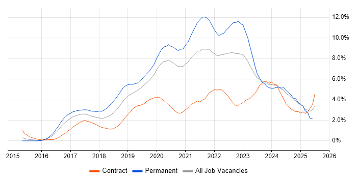 Job vacancy trend for React in Cardiff