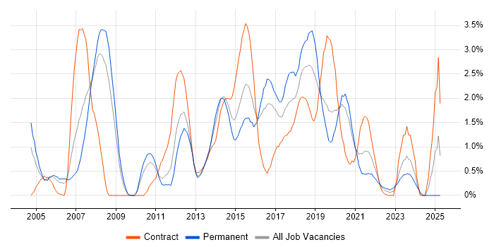 Job vacancy trend for Red Hat in Cardiff Job vacancy trend for Red Hat in Cardiff
