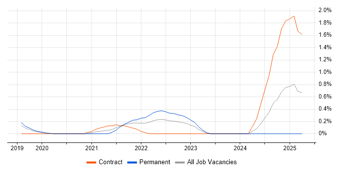 Job vacancy trend for Red Team in Cardiff