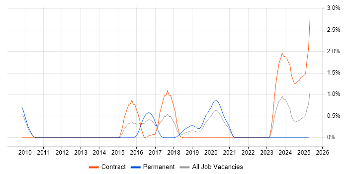 Job vacancy trend for RedGate in Cardiff Job vacancy trend for RedGate in Cardiff