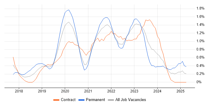 Job vacancy trend for Redux in Cardiff Job vacancy trend for Redux in Cardiff