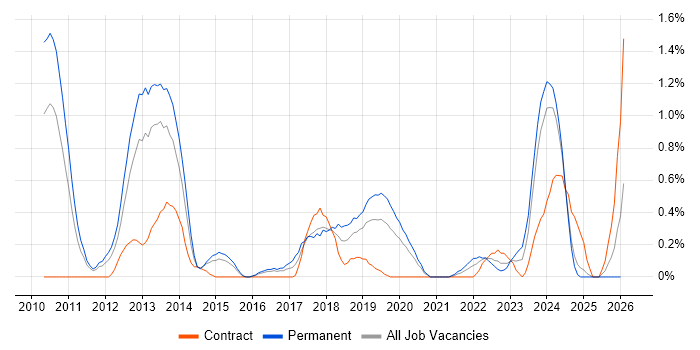 Refactoring job vacancy trend in Cardiff