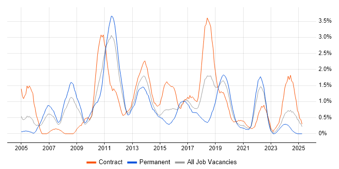Job vacancy trend for Regression Testing in Cardiff