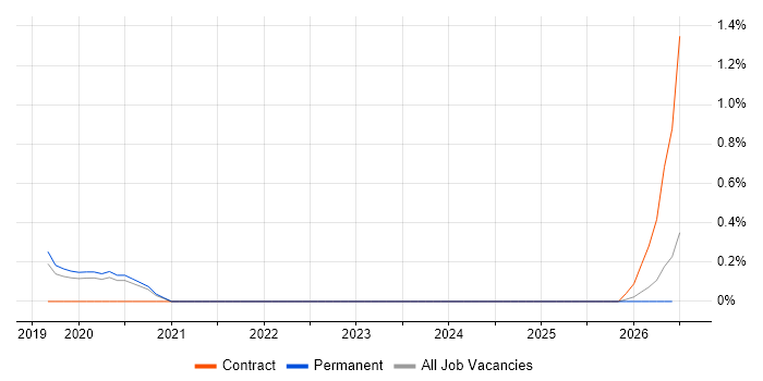Regtech job vacancy trend in Cardiff