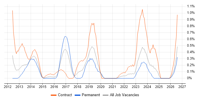 Regulatory Change job vacancy trend in Cardiff