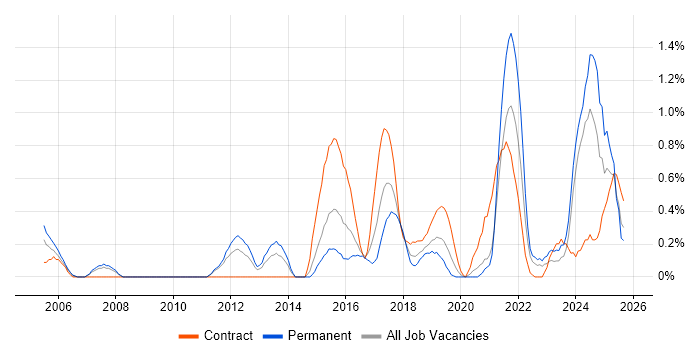 Regulatory Compliance job vacancy trend in Cardiff