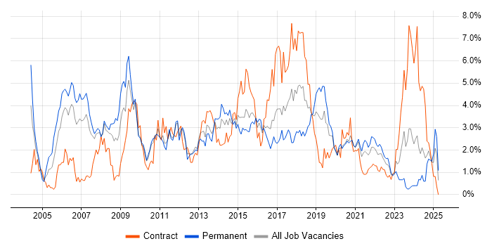 Job vacancy trend for Relational Database in Cardiff