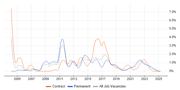 Job vacancy trend for Release Management in Cardiff Job vacancy trend for Release Management in Cardiff