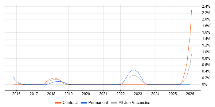 Remediation Plan job vacancy trend in Cardiff