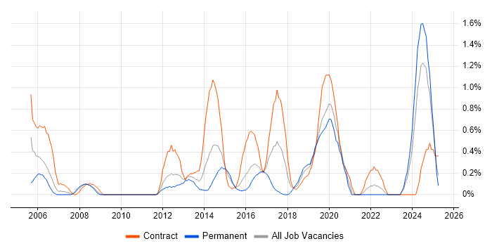 Job vacancy trend for Remote Desktop in Cardiff