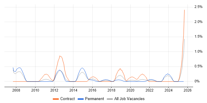 Job vacancy trend for Requirements Engineering in Cardiff