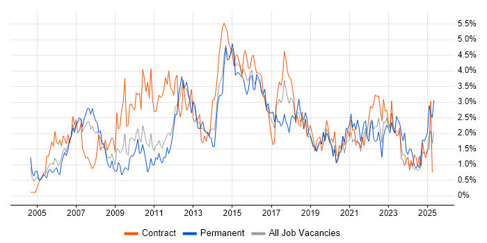 Job vacancy trend for Requirements Gathering in Cardiff