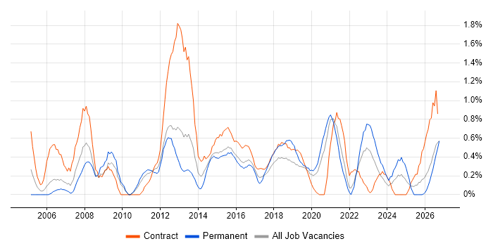 Requirements Workshops job vacancy trend in Cardiff