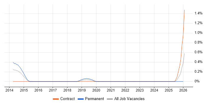 Resilience Testing job vacancy trend in Cardiff