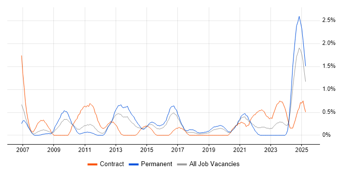 Job vacancy trend for Resource Allocation in Cardiff Job vacancy trend for Resource Allocation in Cardiff