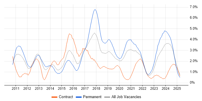 Job vacancy trend for RESTful in Cardiff