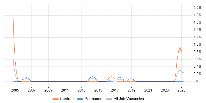 Job vacancy trend for Reverse Engineering in Cardiff
