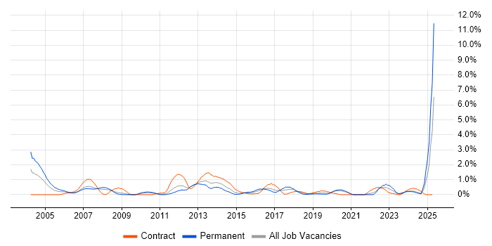 Job vacancy trend for Risk Analysis in Cardiff Job vacancy trend for Risk Analysis in Cardiff