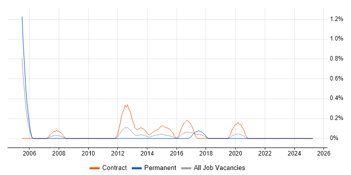 Job vacancy trend for Risk Business Analyst in Cardiff