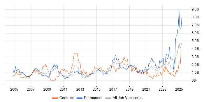 Job vacancy trend for Risk Management in Cardiff