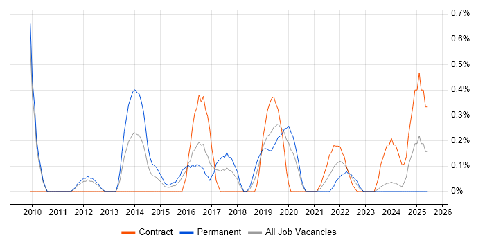 Job vacancy trend for Risk Register in Cardiff Job vacancy trend for Risk Register in Cardiff