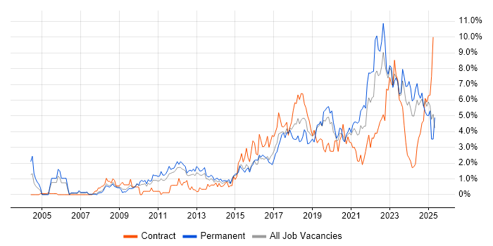 Job vacancy trend for Roadmaps in Cardiff