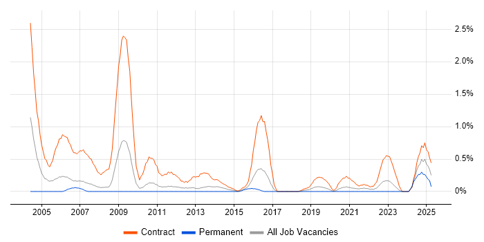 Job vacancy trend for Rollout Engineer in Cardiff Job vacancy trend for Rollout Engineer in Cardiff