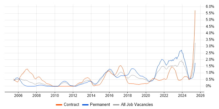Job vacancy trend for Root Cause Analysis in Cardiff