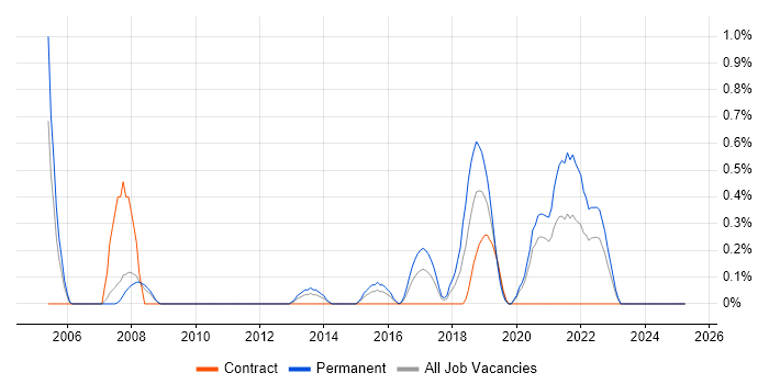 Job vacancy trend for RTP in Cardiff Job vacancy trend for RTP in Cardiff