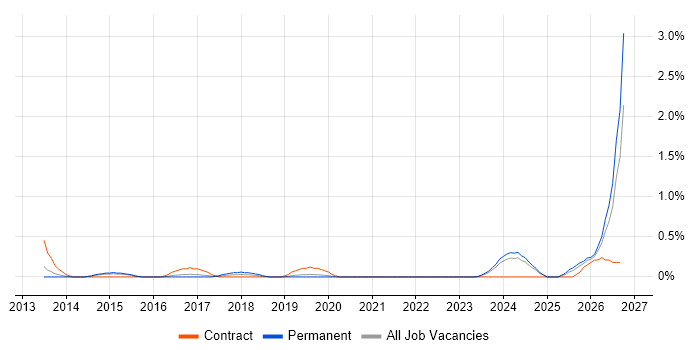 Runbook job vacancy trend in Cardiff