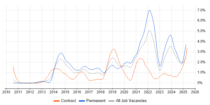 Job vacancy trend for SaaS in Cardiff Job vacancy trend for SaaS in Cardiff