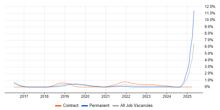 Job vacancy trend for SABSA in Cardiff Job vacancy trend for SABSA in Cardiff