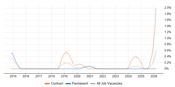 Salesforce Architect job vacancy trend in Cardiff