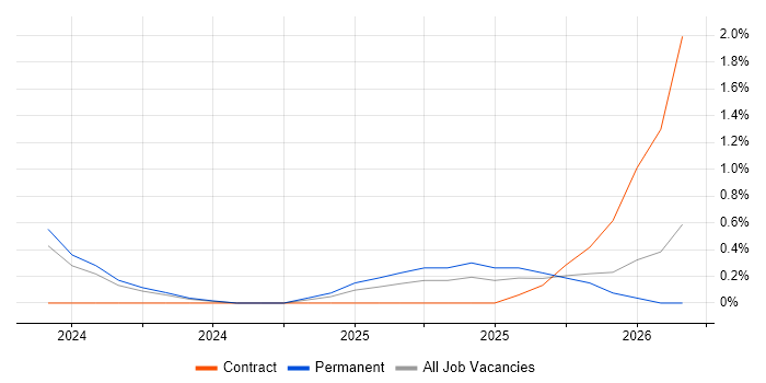 Salesforce Engineer job vacancy trend in Cardiff