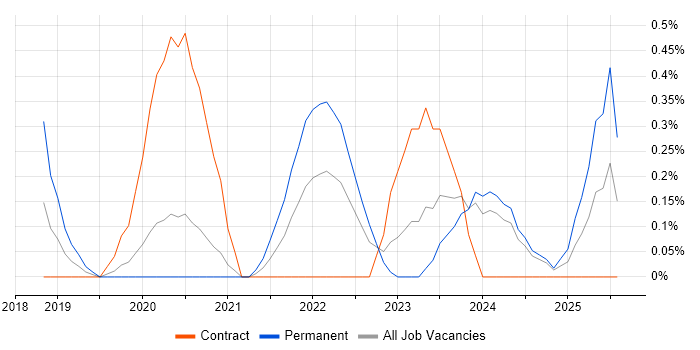 Job vacancy trend for Salesforce Service Cloud in Cardiff Job vacancy trend for Salesforce Service Cloud in Cardiff