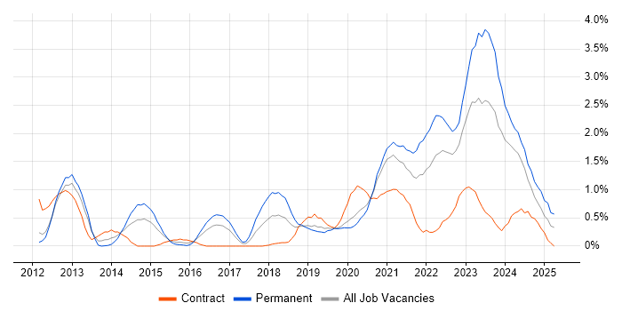 Job vacancy trend for Salesforce in Cardiff Job vacancy trend for Salesforce in Cardiff