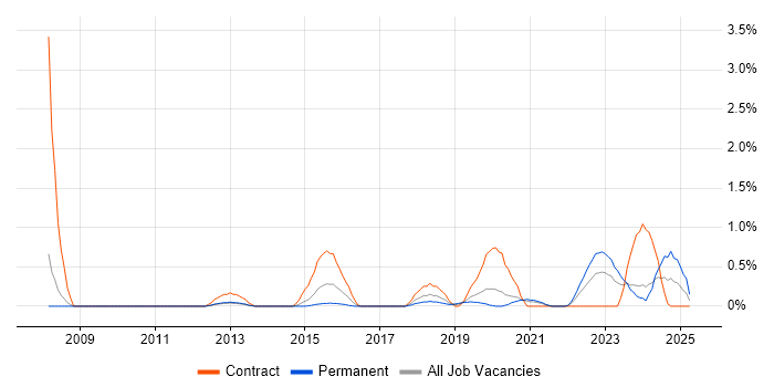 Job vacancy trend for SAML in Cardiff Job vacancy trend for SAML in Cardiff