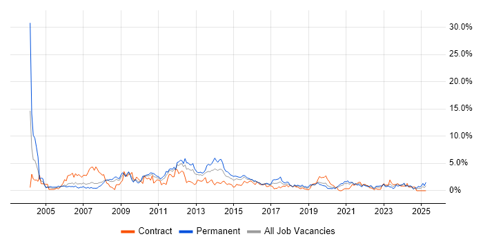 Job vacancy trend for SAN in Cardiff Job vacancy trend for SAN in Cardiff