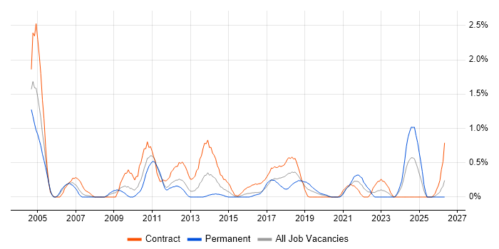 SAP Analyst job vacancy trend in Cardiff