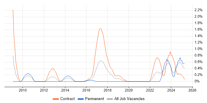 Job vacancy trend for SAP Architect in Cardiff